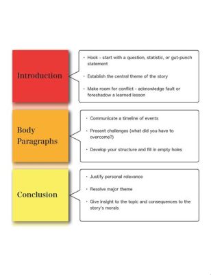 How many paragraphs does a narrative essay have: A discussion on structure and creativity